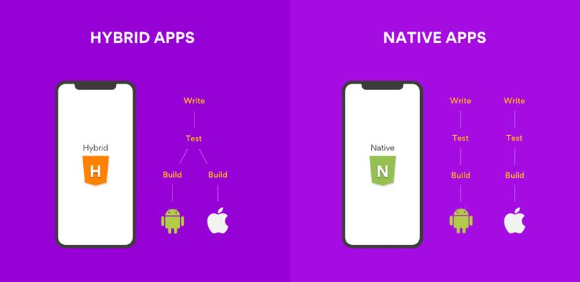 Which is better a hybrid or native approach for mobile app development